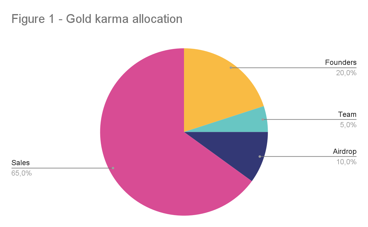 Karma Protocol — Whitepaper. Abstract | by KChain Solutions | Medium