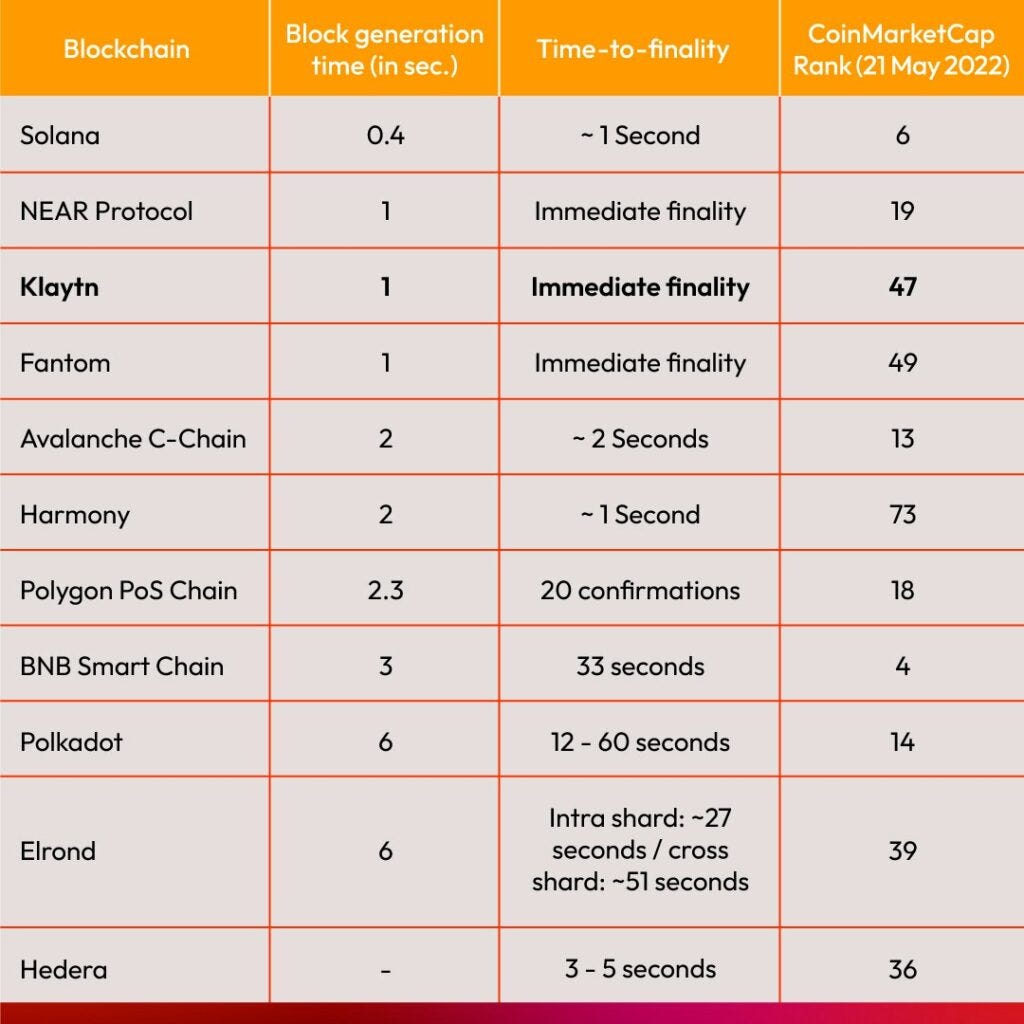 A comparison of blockchain network latencies | by Klaytn | Klaytn | Medium