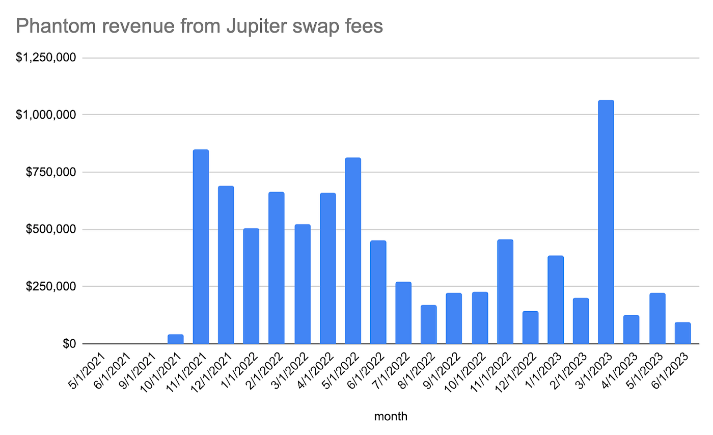 Flow of Funds: Jupiter Protocol. Jupiter does not take fees on swaps and… |  by Hello Moon | Medium