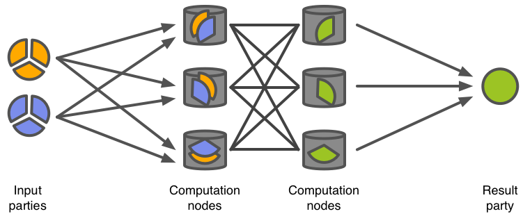 Unlocking Privacy: The Power of Secure Multi-Party Computation