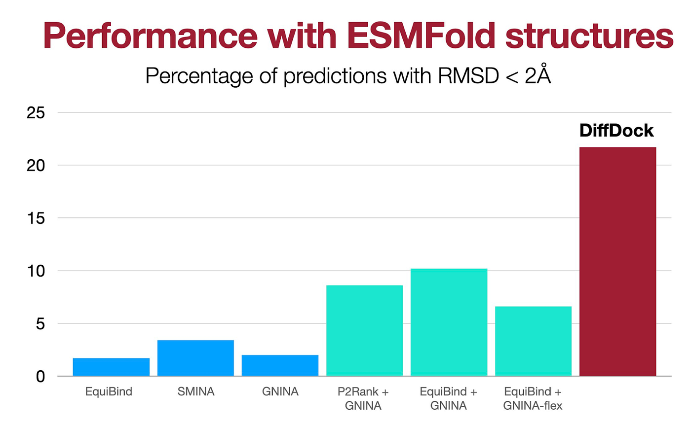 DiffDock retains a large part of its accuracy even when run using computationally predicted protein structures. Source: Gabriele Corso, Twitter