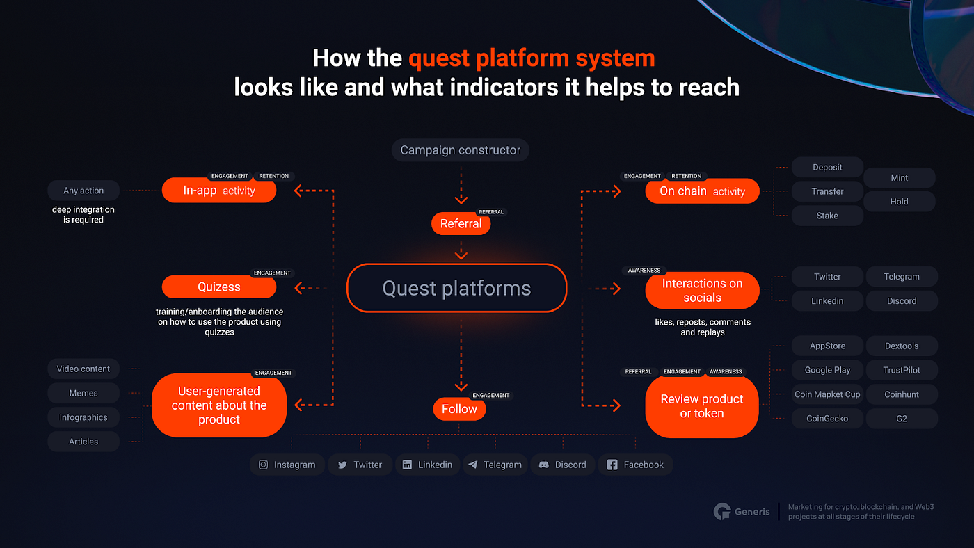 Comparative Analysis of Web3 Incentive based platforms - Layer3 vs Zealy  🤼‍♂️ 🤺 | by Absinthe Network | Medium