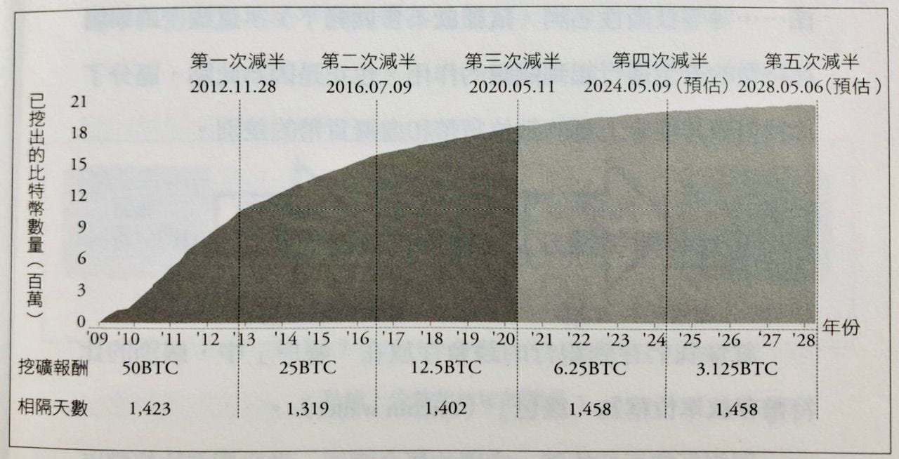 比特幣投資金律》先打點好科普基礎- 閱讀筆耕- Medium