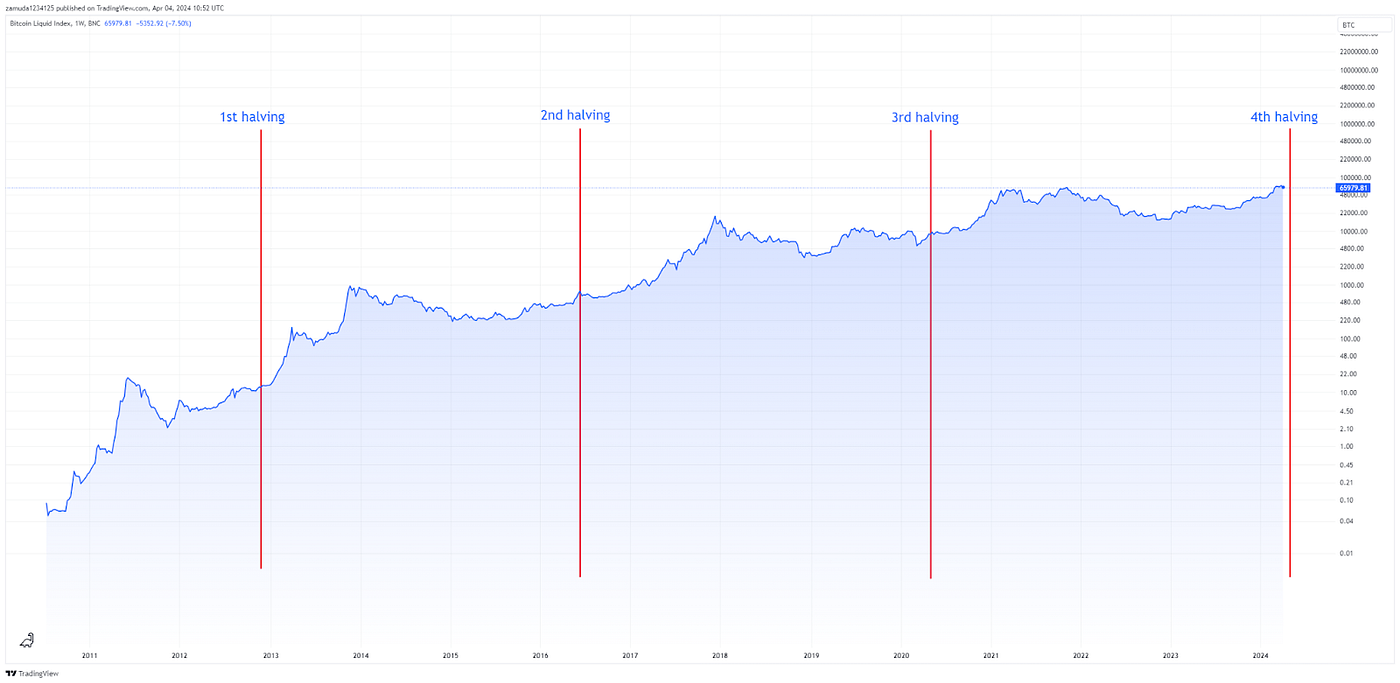 Should I Buy BTC Before The Bitcoin Halving 2024? | by CoinPedia Markets |  Medium