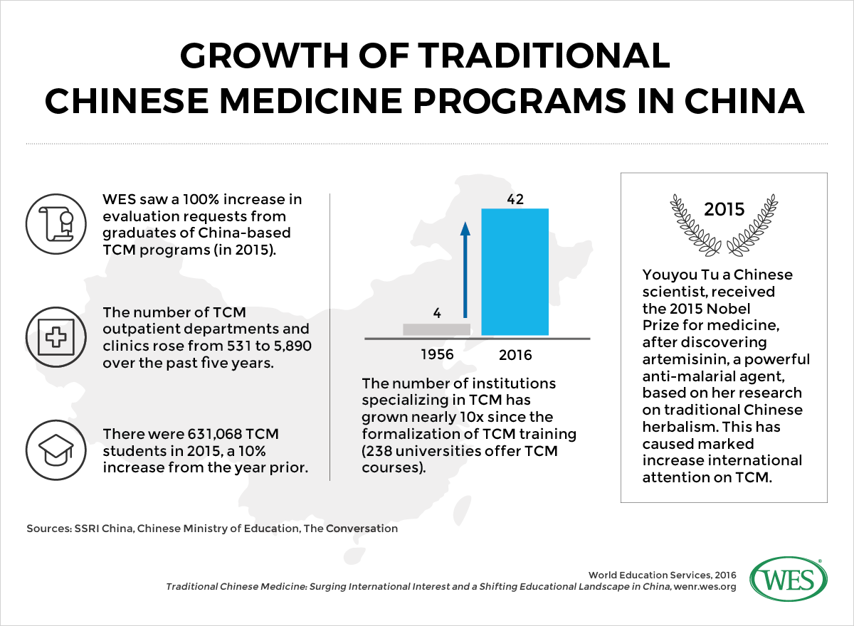 Traditional Chinese Medicine: Surging International Interest and a Shifting  Educational Landscape in China | by Alejandro Ortiz | Medium