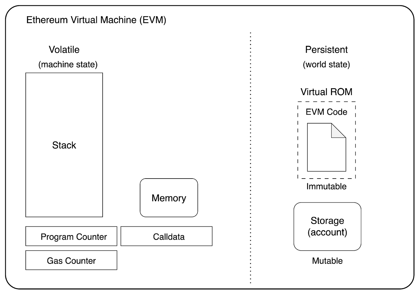 Ethereum Virtual Machine (EVM) — Deep Dive ( Part I ) | by Gimer Cervera |  CoinsBench