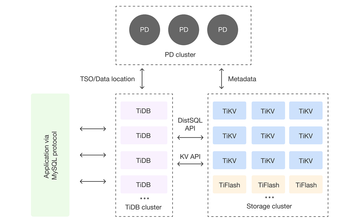 TiDB Internals 101: Core Concepts, Raft, Regions, and Partitions
