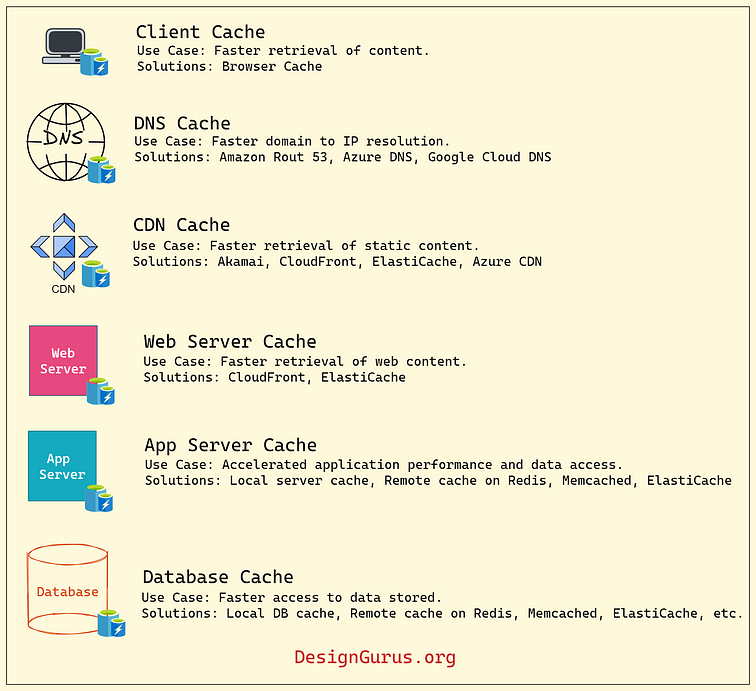 System Design Master Template: How to Answer Any System Design Interview  Question., by Arslan Ahmad