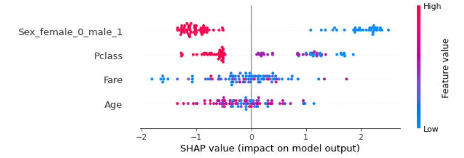 How to interpret and explain your machine learning models using