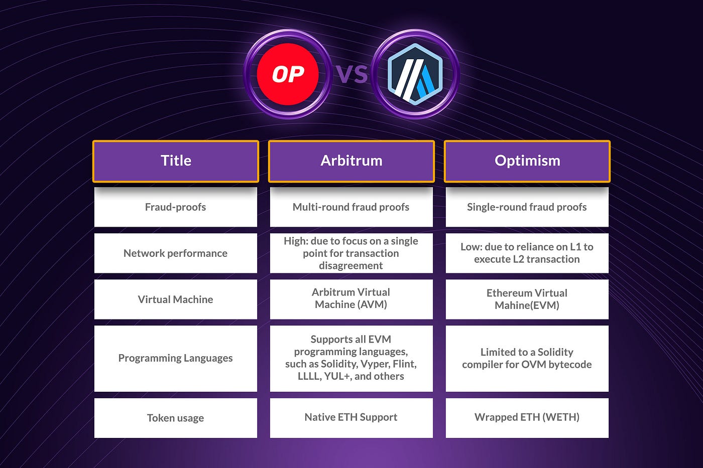 Optimism Vs. Arbitrum: Comparing the Two Popular Ethereum Layer-2 Rollups |  by Codezeros | Coinmonks | Medium