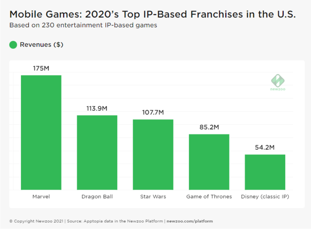미국 모바일 게임 시장 분석(22년 3분기) #1/2. 게임 시장 규모 세계 1등, 미국 게임 시장 알아보기 | by 투바이트  2bytes | 2bytes 투바이트 블로그 | Medium