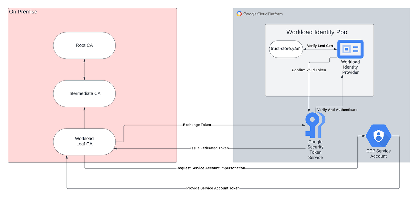 Authenticating On-Premise X.509 Workloads to GCP | by Alexander