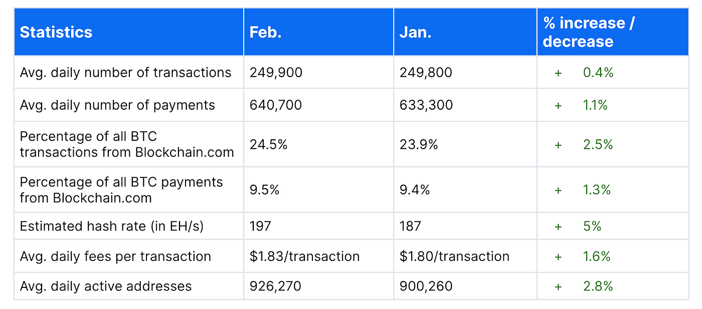 Crypto in a time of war. March Market Outlook | by Blockchain.com |  @blockchain | Medium