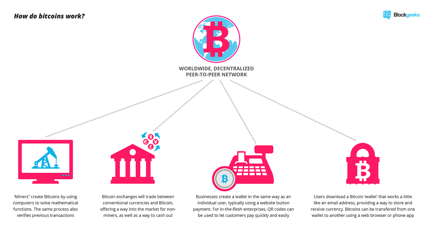 Bitcoin and Contracts. There are a number of contractual… | by Craig Wright  (Bitcoin SV is Bitcoin.) | Medium