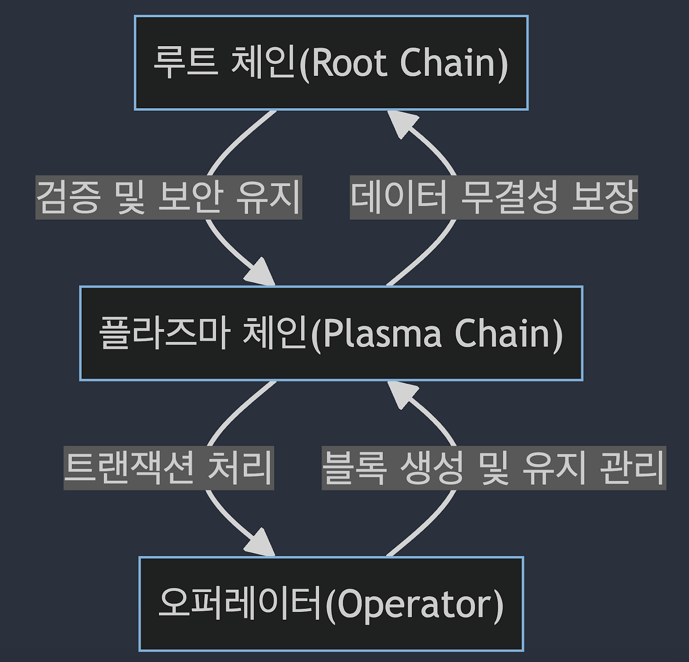 이더리움 플라즈마(Plasma) 톺아보기. — written by 김유진 백경종 유희철 / reviewed by… | by GOPAX  | GOPAX | Medium