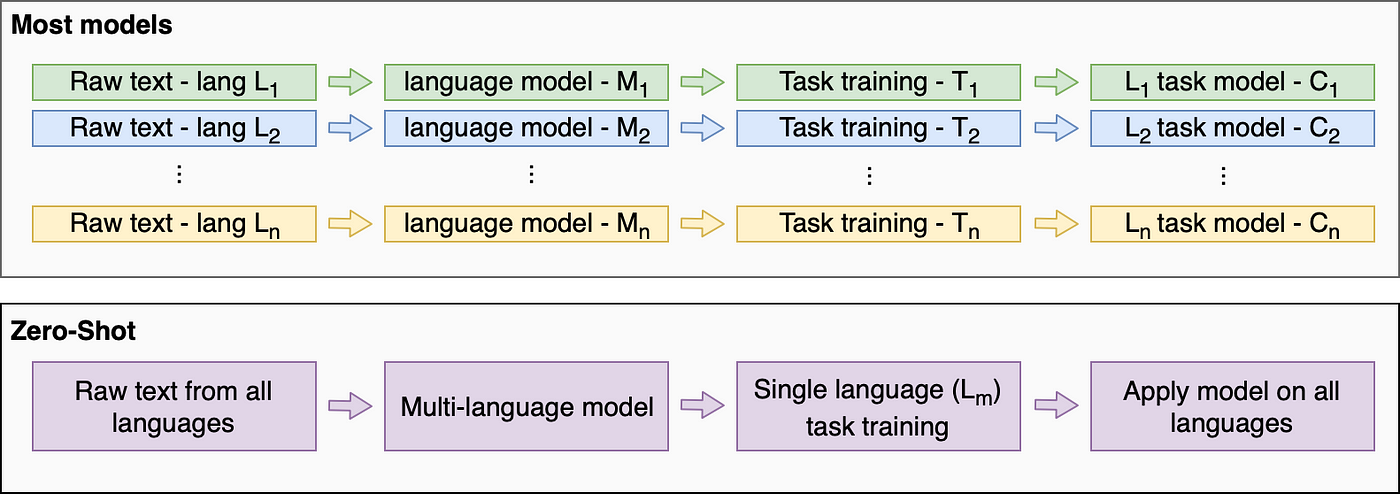 Explained: Multilingual Sentence Embeddings for Zero-Shot