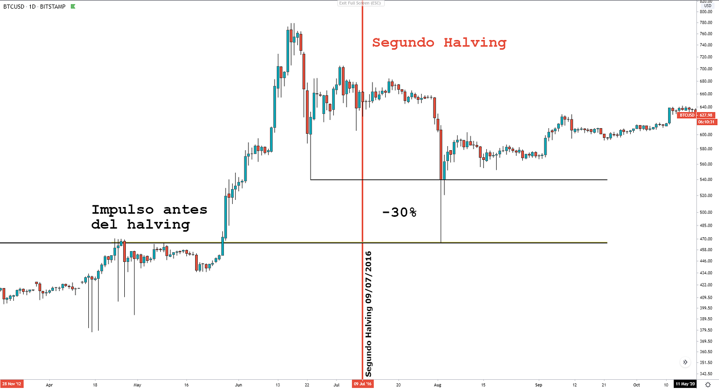 Qué se puede esperar del Bitcoin halving? (mayo 2020) | by Bitcaribe.net |  Medium