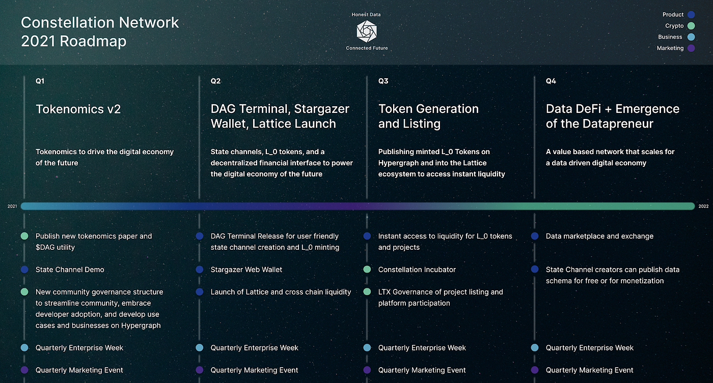 Constellation Network (DAG) Monthly Update — January 2021 | by Aeon C |  Medium