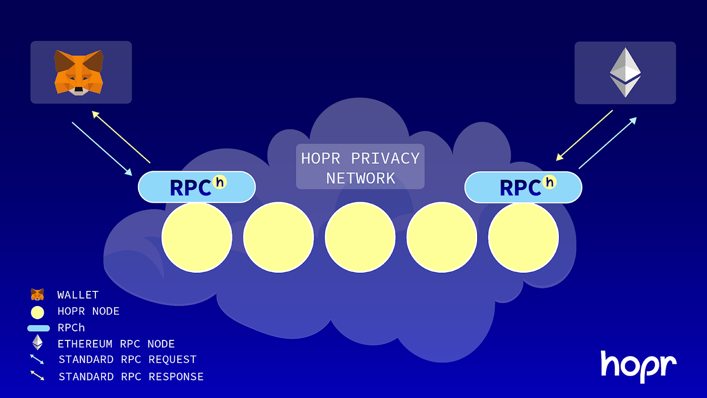 RPCh — Your first private Ethereum RPC provider | by Rik Krieger, Serial  Entrepreneur | HOPR | Medium