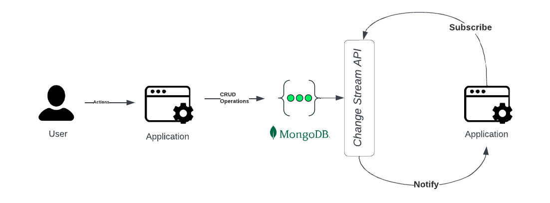 MongoDB Change Capture | Medium