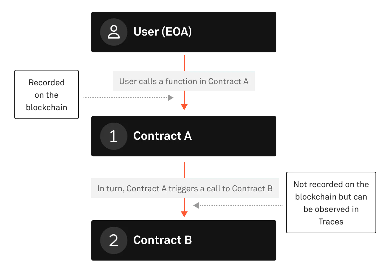 Ethereum and EVM Traces Explained | by Alvin Lee | Level Up Coding