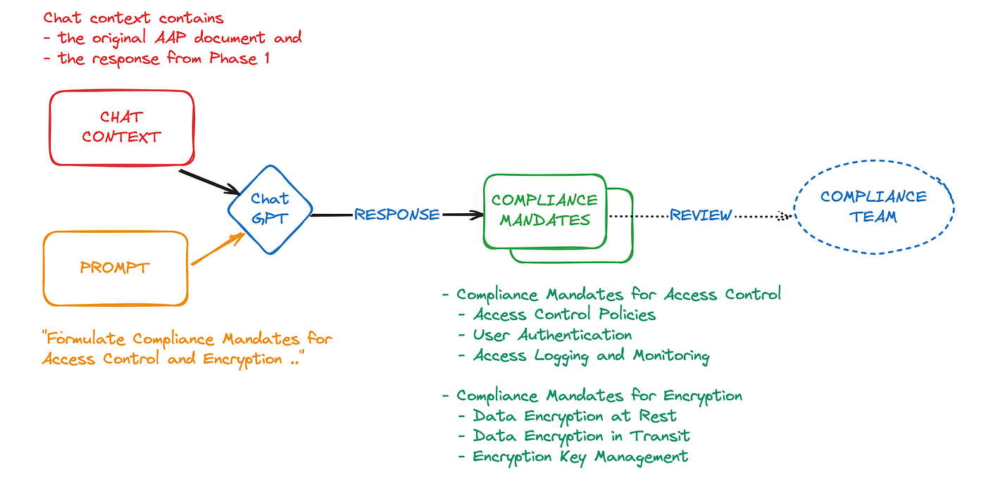 Phase 2: Compliance Mandate Distillation