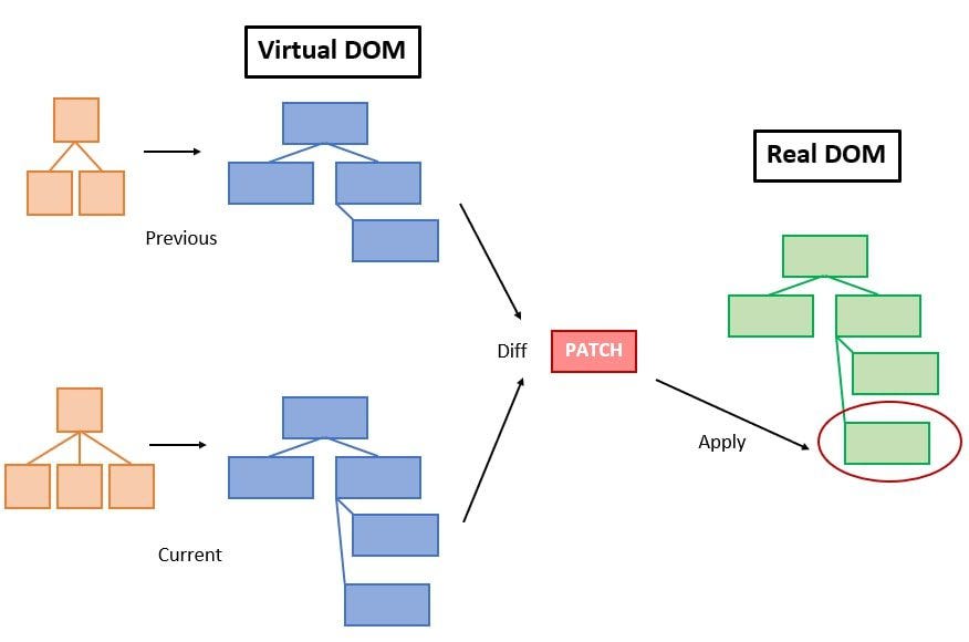 ReactJS Virtual DOM - GeeksforGeeks