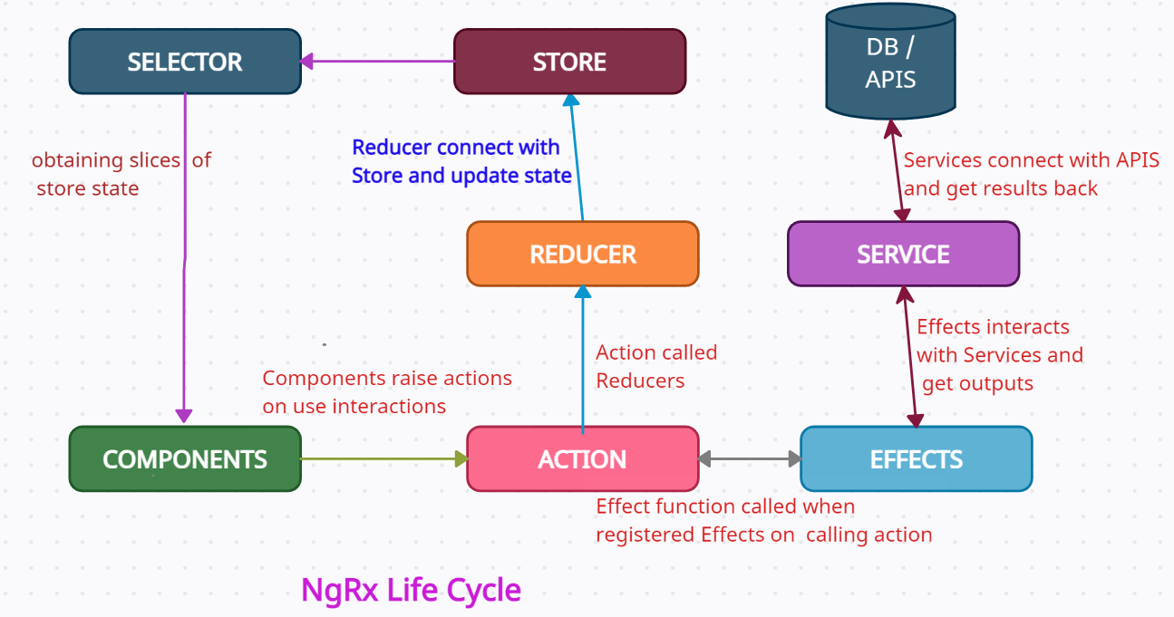 NGRX Store in Angular. Introduction | by Mehul Kothari | Medium