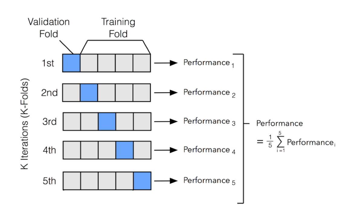 3.1. Cross-validation: evaluating estimator performance — scikit