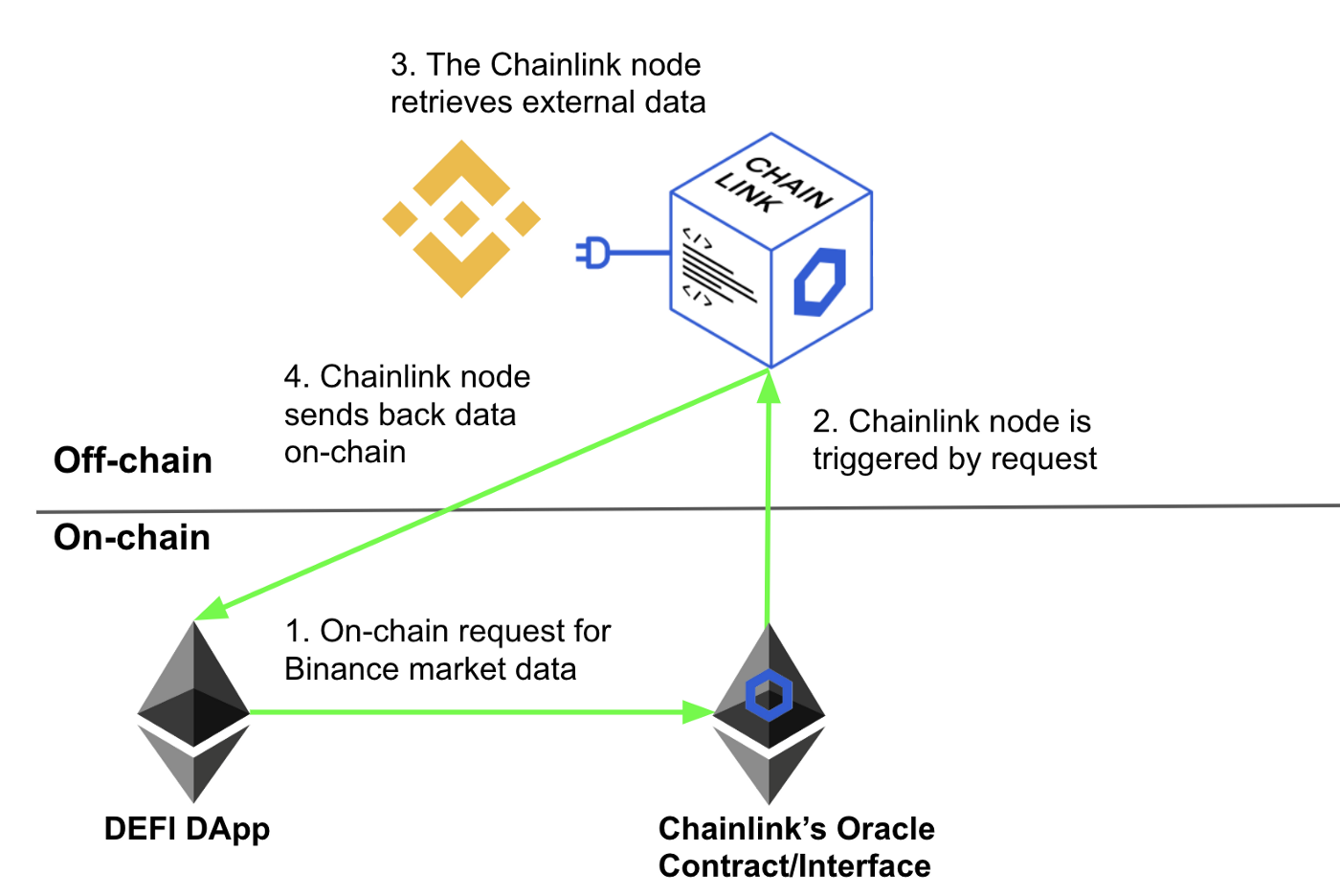 Chainlink: How Smart Contracts can be used in Finance | by Jeroen Hesp |  Medium