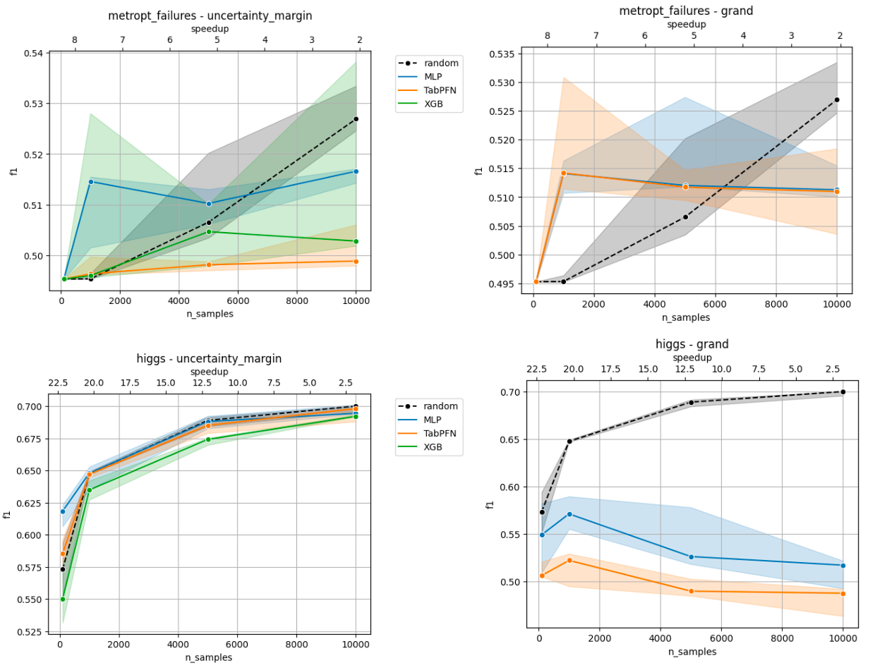 F1-score learning curve of XGBoostingClassifier trained on four different datasets, where training subsets are selected via random sampling (black dotted line) or an active sampling technique (uncertainty on the left and GraNd on the right). Colors show different selection models behind the active samplers.