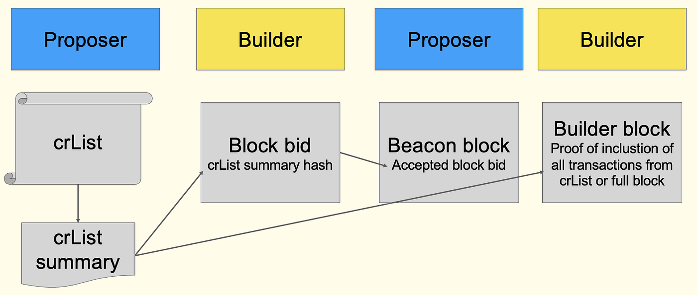 The Merge is Coming: A Detailed Catch-up for Ethereum Roadmap | by IOSG |  IOSG Ventures | Medium