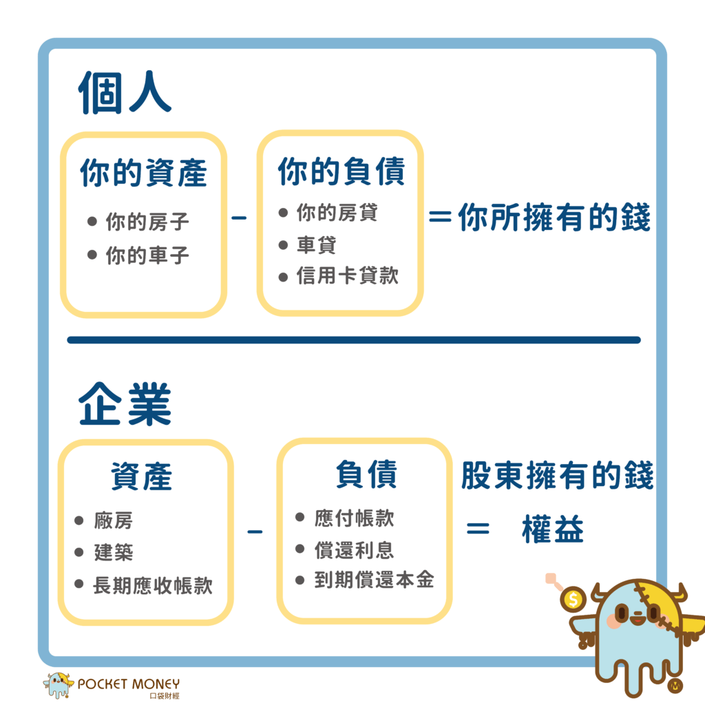Hi 你有錢嗎？ — 資產負債表. 【如何看企業有沒有錢-> 資產負債表】 | by Danny Chan | Pocket Money 口袋財經|  Medium