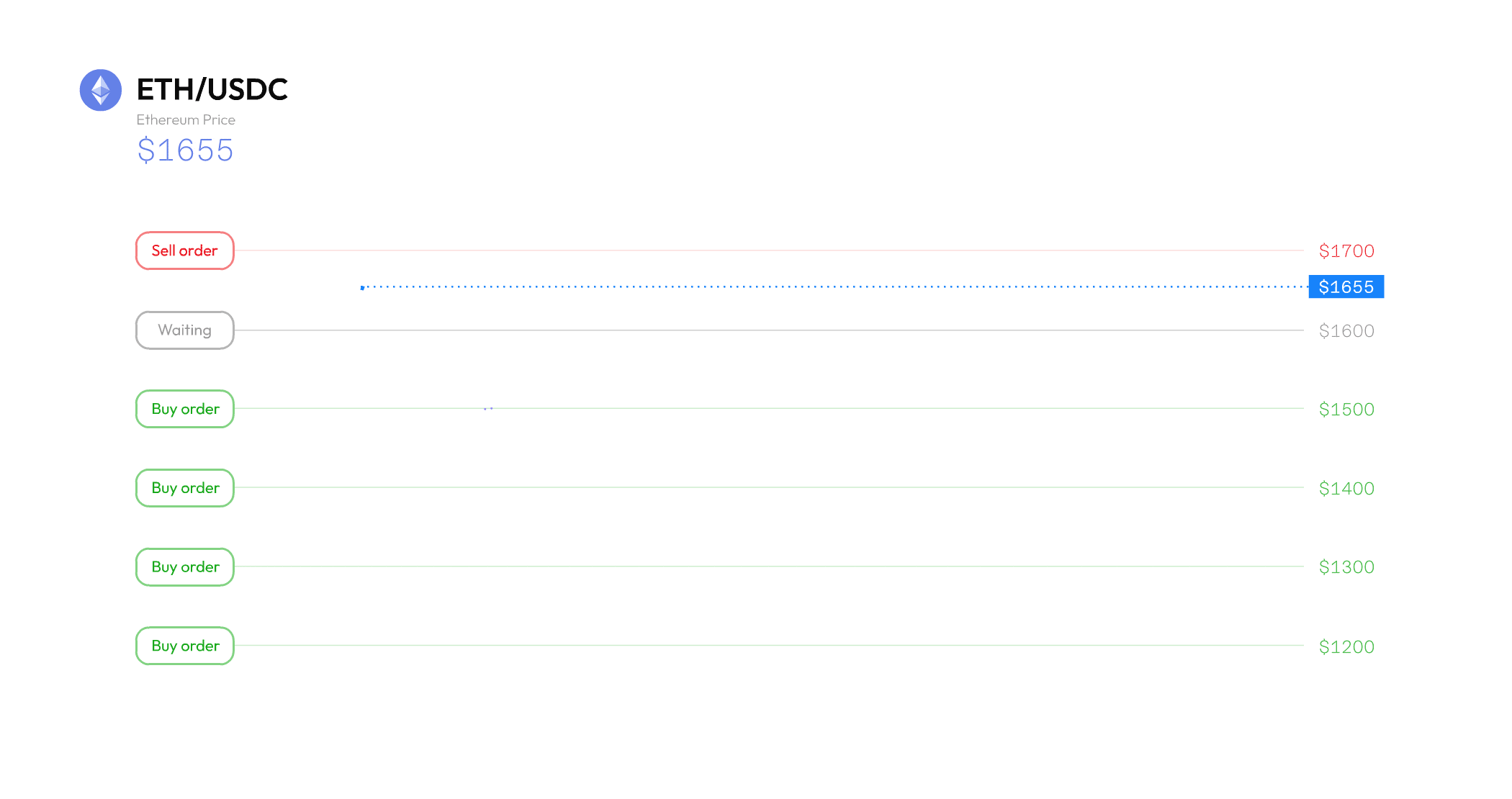 Normal Grid Strategy in action