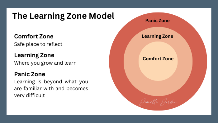 The Learning Zone Model. The comfort zone is a safe place to reflect. The learning zone is where you grow and learn. The panic zone is learning beyond what you are familiar with and becomes very difficult.