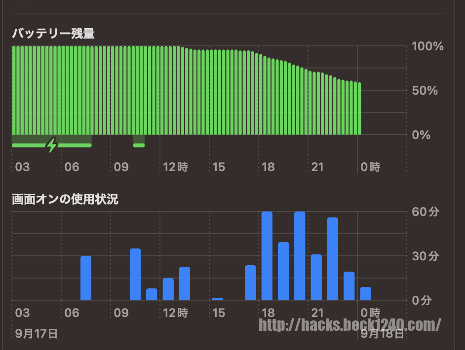 M2 MaxのMacBookProを省電力モードで使うと驚異的なバッテリーの