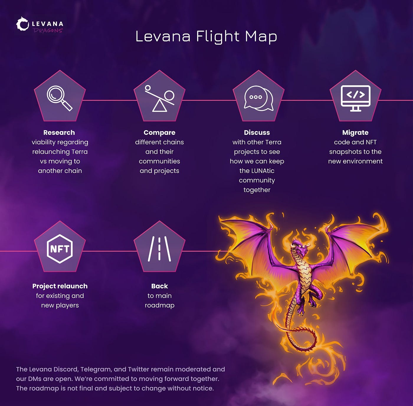 Levana Protocol Community Update. Future Dragon Riders, | by Levana Dragon  Rider | Medium