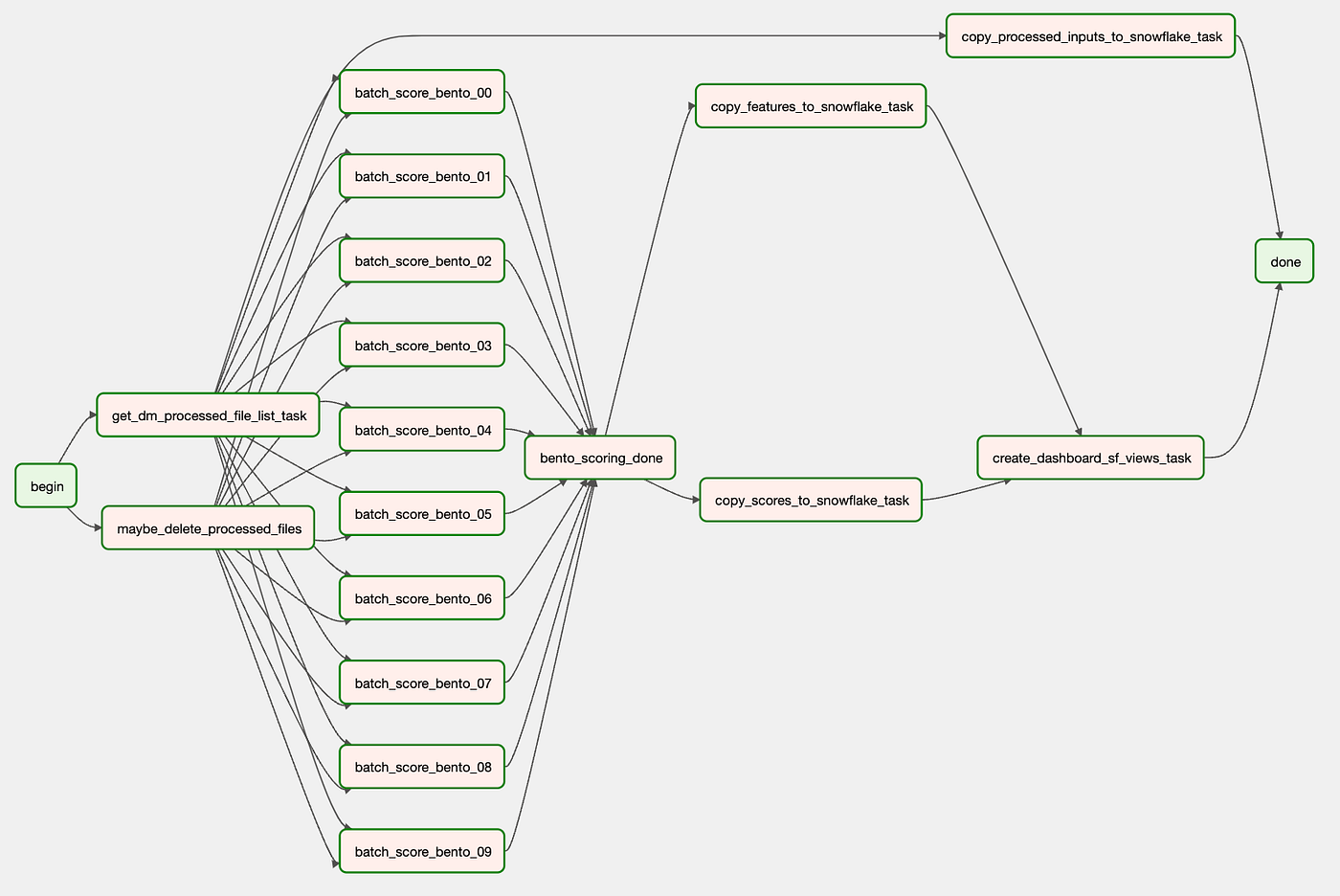 Fig. 3 The structure of our direct-mail scoring DAG