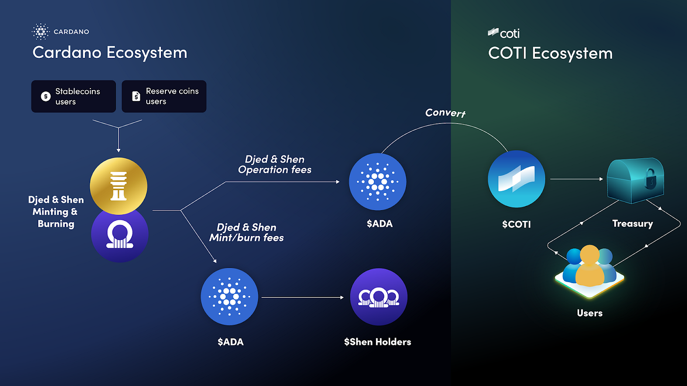 A New Era For Stablecoins Begins: Djed is Live on Mainnet! | by COTI | COTI  | Medium