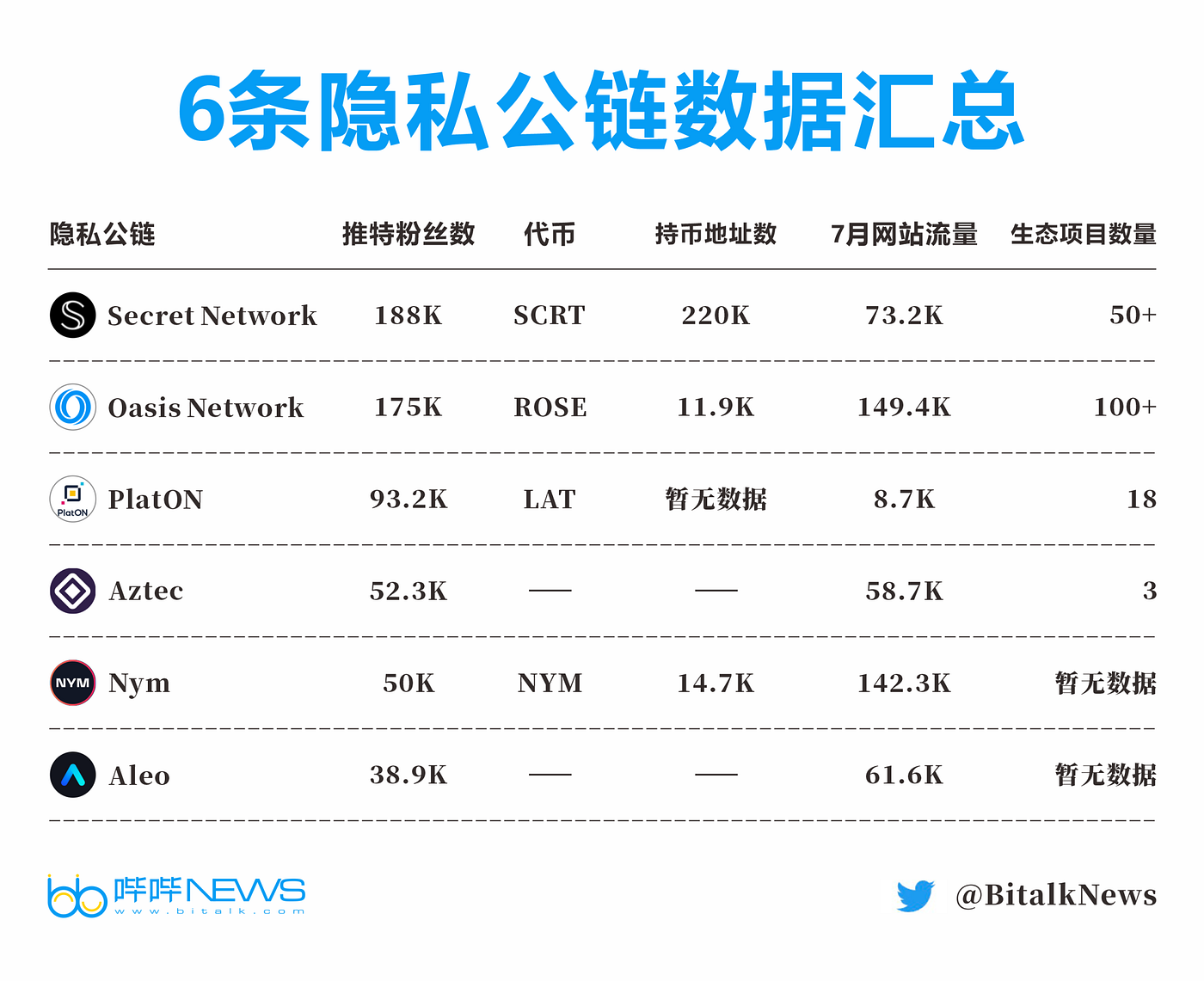33条隐私公链：隐私赛道的演进. 隐私公链有望成为Web3的“香饽饽”。 | by 哔哔News | Medium