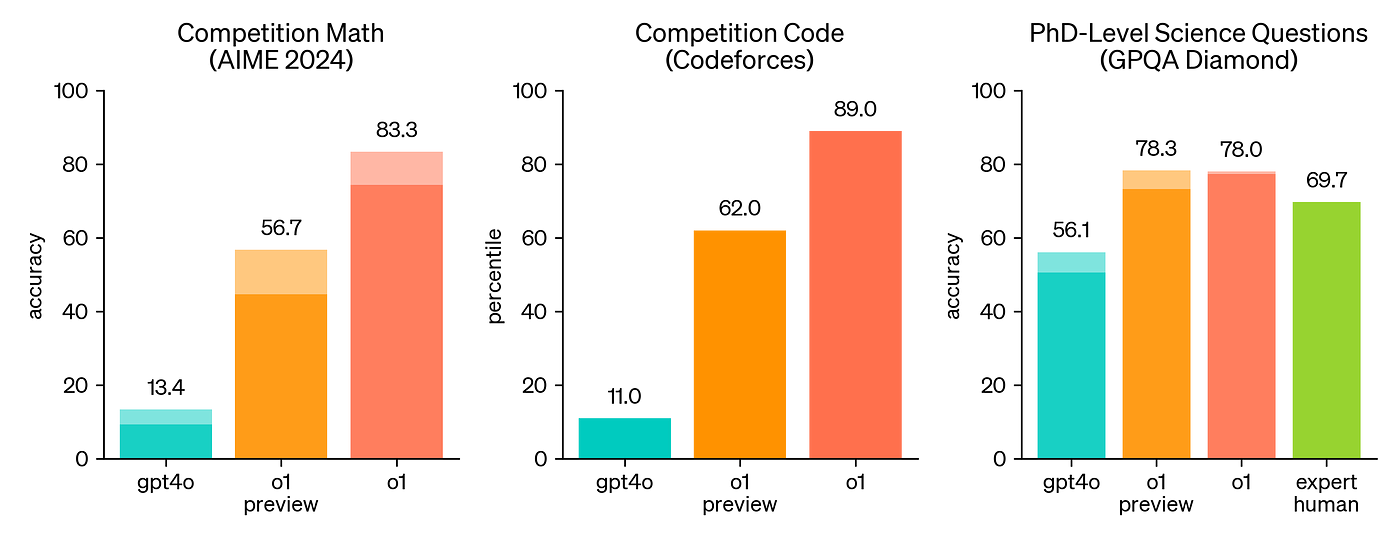 o1 and o1-preview make improvements across topics in advanced math, programming and PhD level questions compared to the previous best in class model, gpt4o