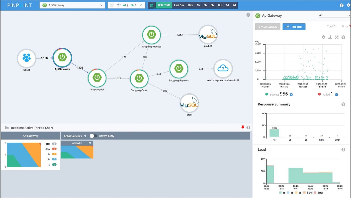 Best Open Source Application Monitoring Tools | by MetricFire | Medium