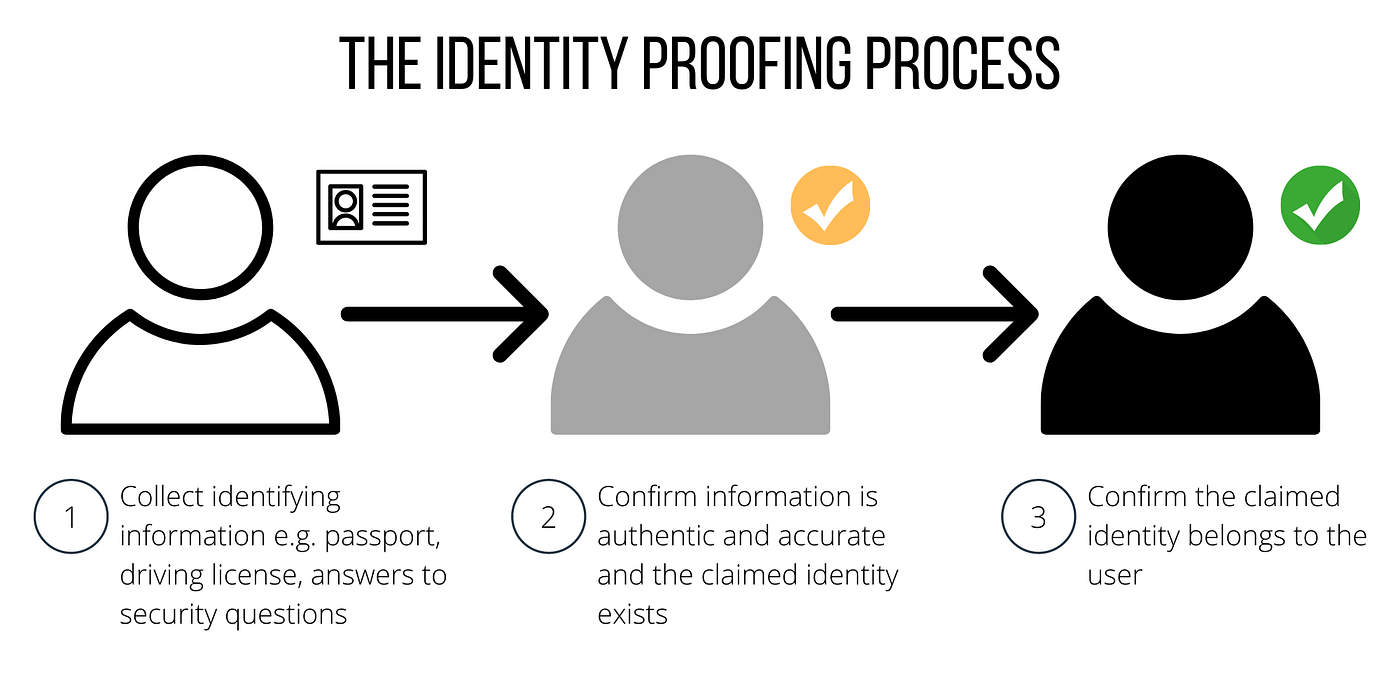 What Is Identity Proofing?