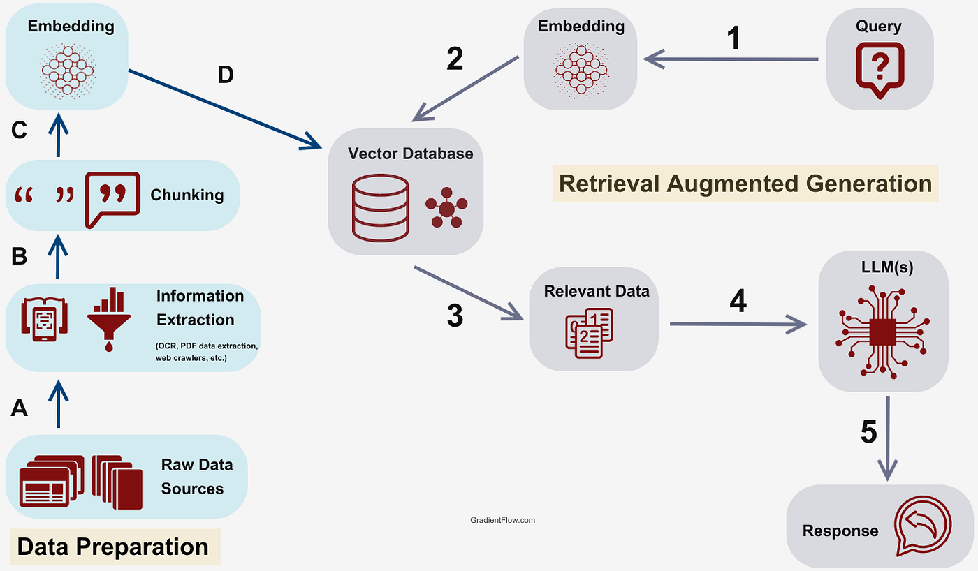 An introduction to RAG and simple/ complex RAG | by Chia Jeng Yang |  Knowledge Graph RAG | Medium