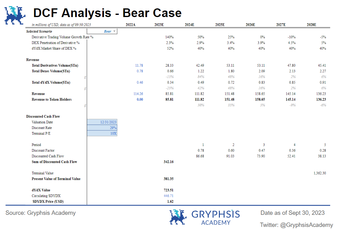 DYDX Valuation Report: Token Unlock Concerns V.S. Data Insights | by  Gryphsis Academy | Medium