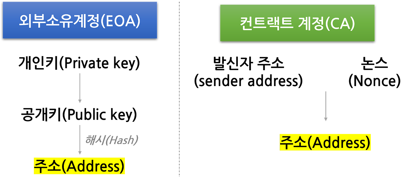 웹3의 집주소, 이더리움의 계정과 주소 파헤치기. 웹3에 있다 보면 친구들끼리 지갑 주소를 교환할 일이 참 많아. 꼭… | by Koo  | Medium