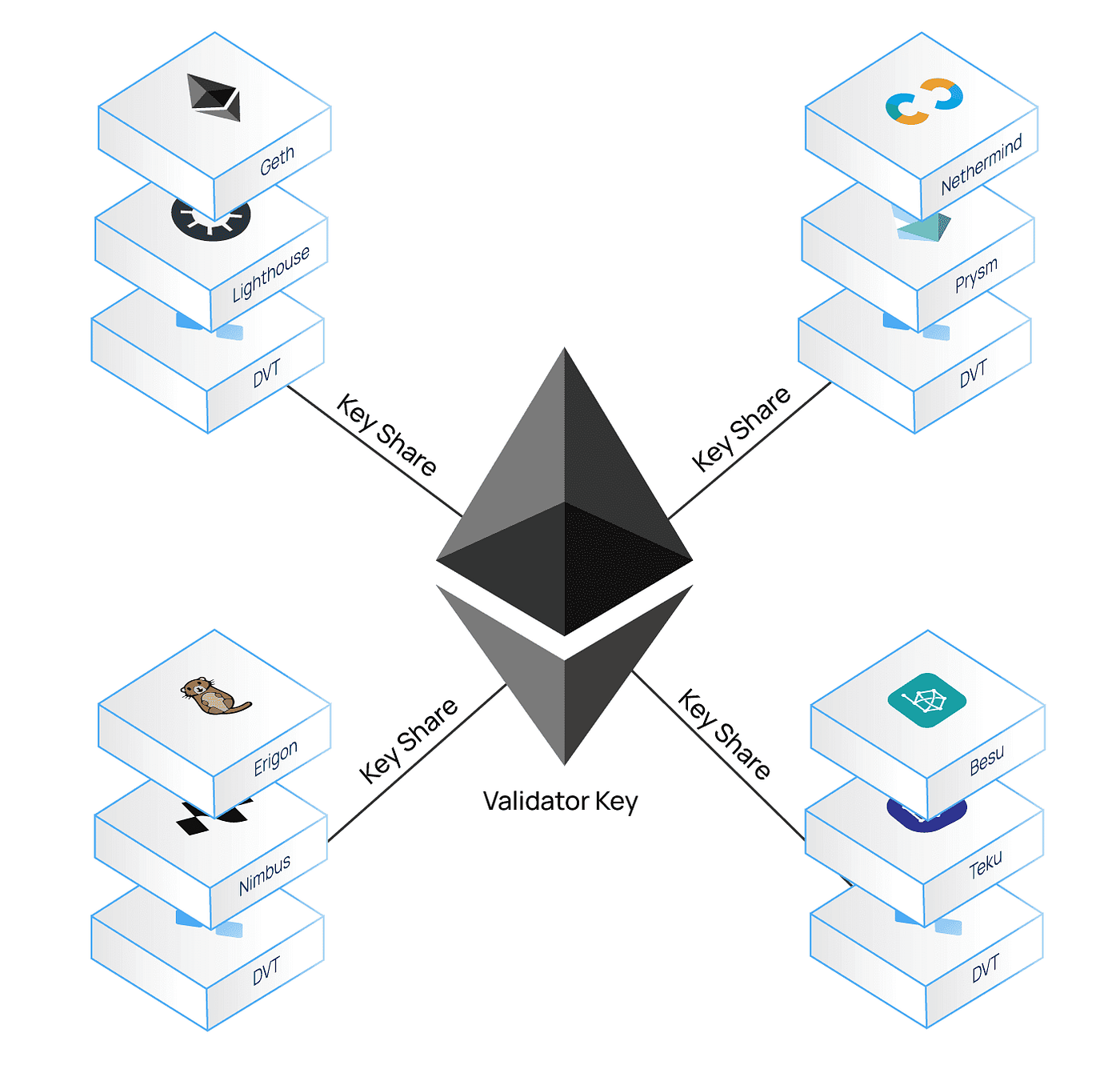 Unveiling Distributed Validator Technology (DVT): Expanding Decentralization Beyond Ethereum