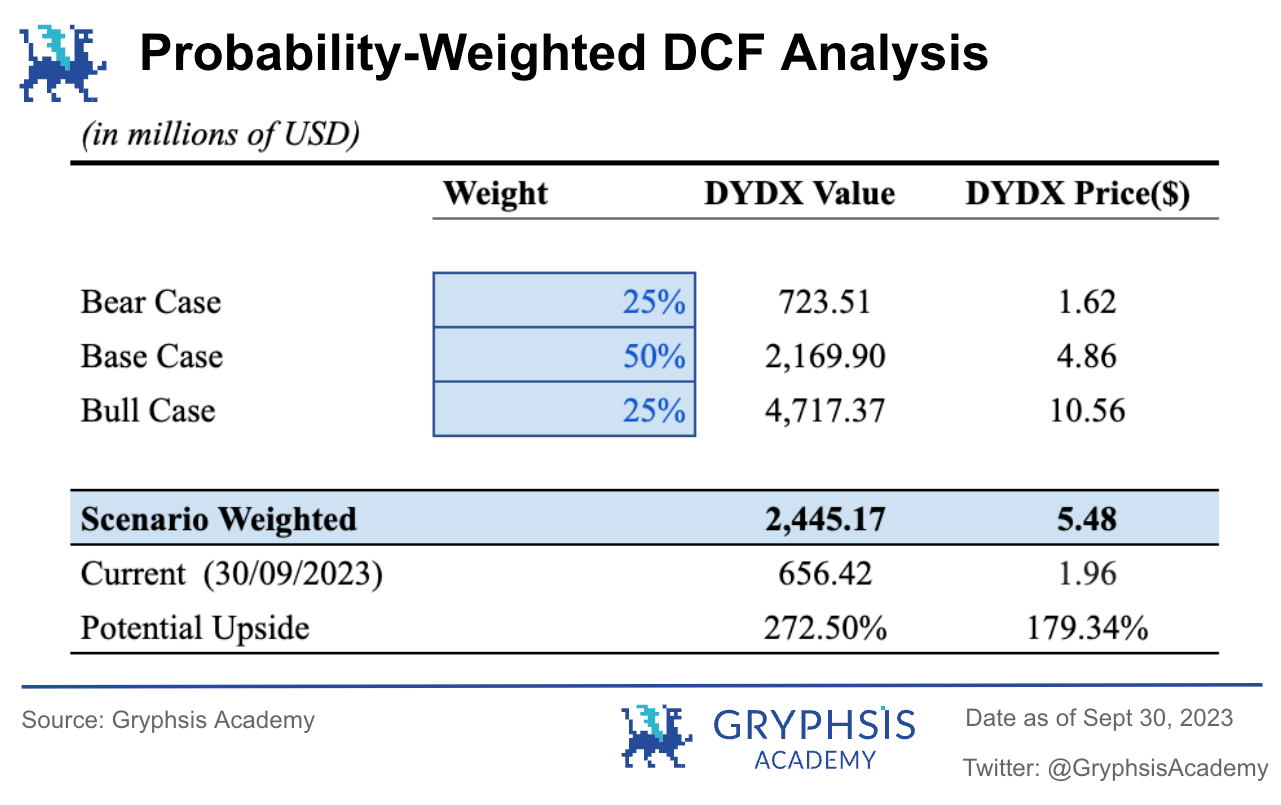 DYDX Valuation Report: Token Unlock Concerns V.S. Data Insights | by  Gryphsis Academy | Medium