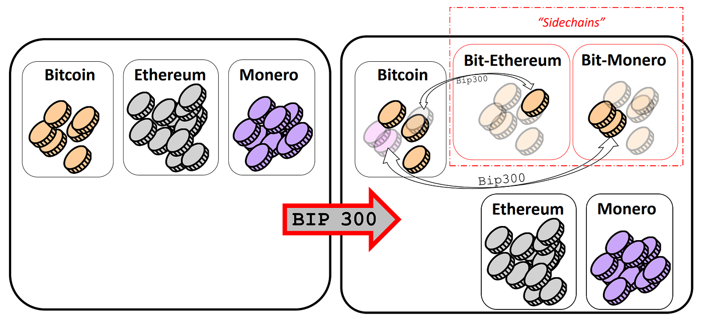 Bitcoin Sidechains — BIP300. Introduction | by Wheatstones | Coinmonks |  Medium