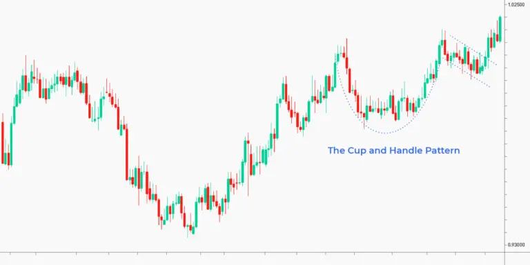 The cup and handle strategy of risk control, by Micro Exchange